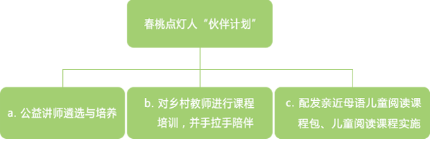 伙伴計劃